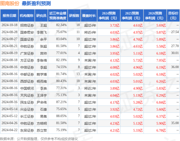 专业股票配资平台 民生证券：给予图南股份买入评级